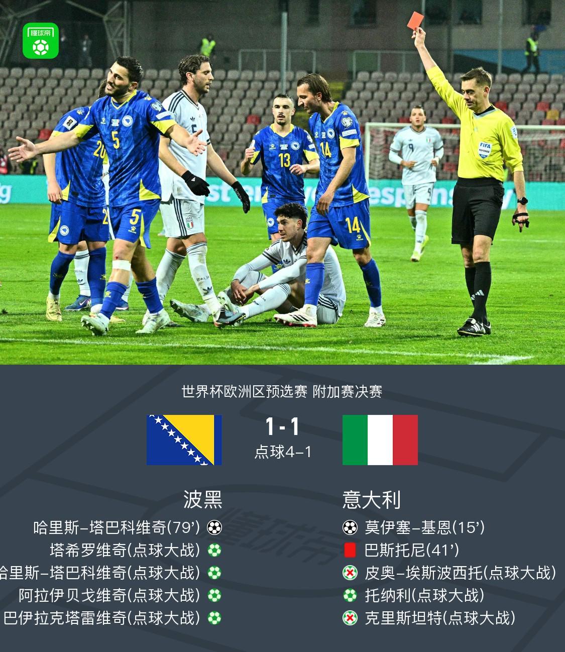 九游娱乐-十人意大利总比分2-5波黑连续三届未进世界杯，巴斯托尼直红